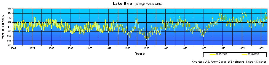 Lake Erie average water levels. Courtesy U.S. Army Corps of Engineers, Detroit District Lake Erie average water levels. Courtesy U.S. Army Corps of Engineers, Detroit District