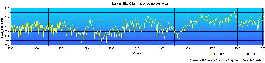 Lake St. Clair average water levels. Courtesy U.S. Army Corps of Engineers, Detroit District Lake St. Clair average water levels. Courtesy U.S. Army Corps of Engineers, Detroit District